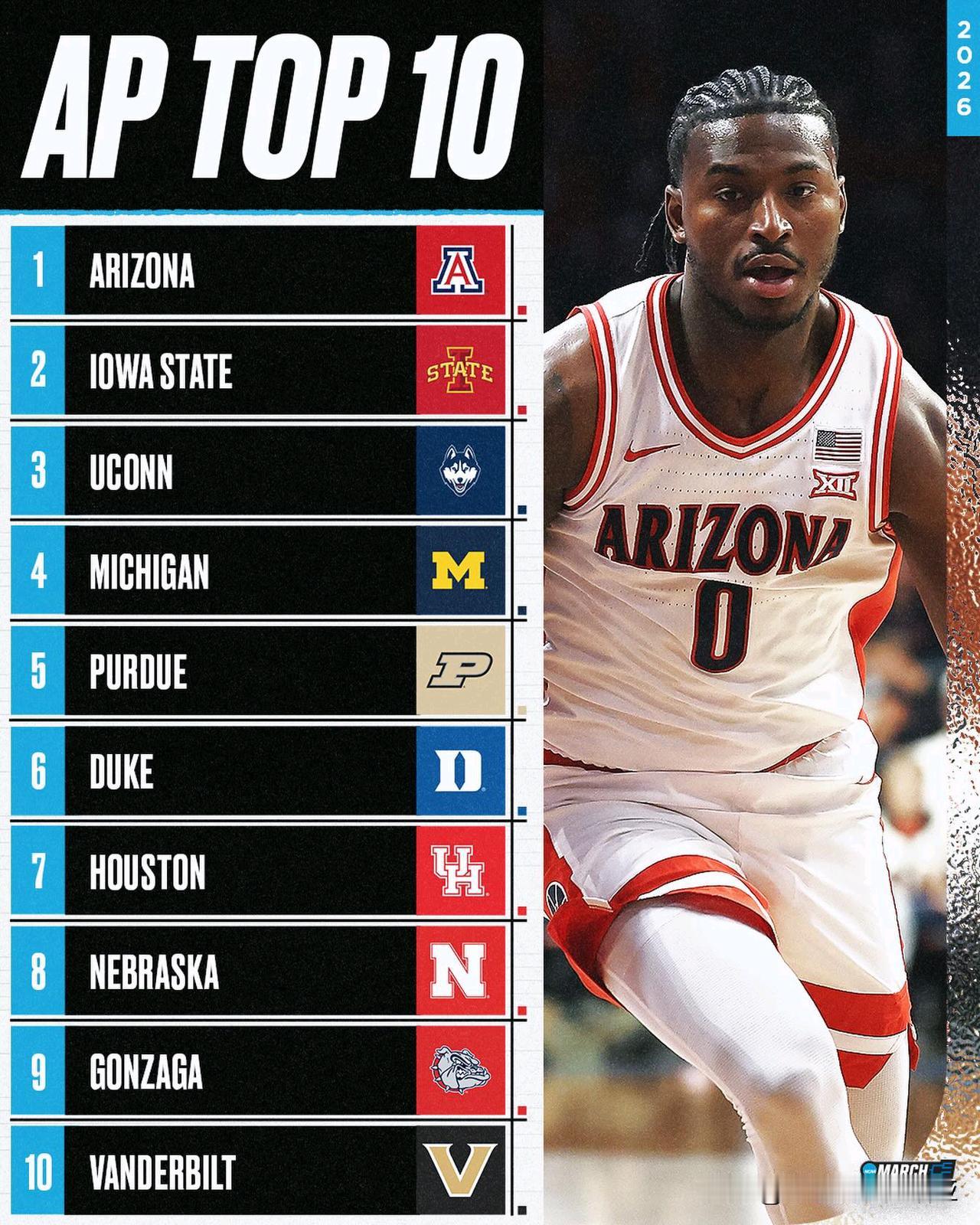 美联社公布第十周前25强榜单，亚利桑那大学稳居第一，爱荷华州立与康涅狄格大学紧随