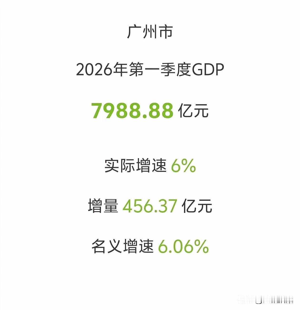 广州一季度的GDP成绩增长情况果然不俗，重回第四城的位置。之前已经有很多细分项目