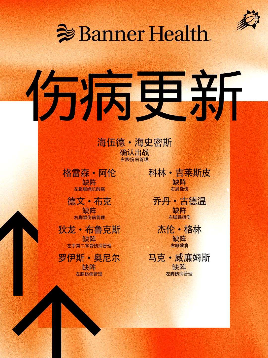【今日伤病报告 ⏰】太阳vs雷霆 ✅ 海伍德·海史密斯（右膝伤病管理）—— 确认