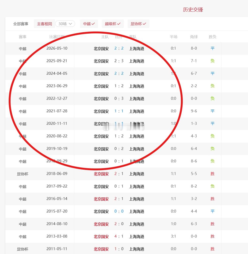 云南主场打大连，大连没了主场优势，云南晋级大概率国安主场打海港，国安主场打海港多