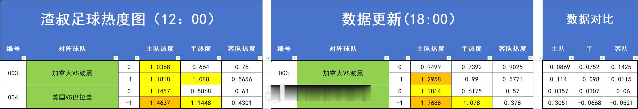 足球篮球热度图更新 