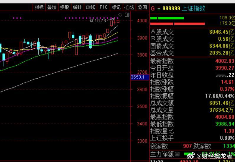 午盘，沪指涨0.37%报4002.83点，深成指涨0.9%报13550.65点，