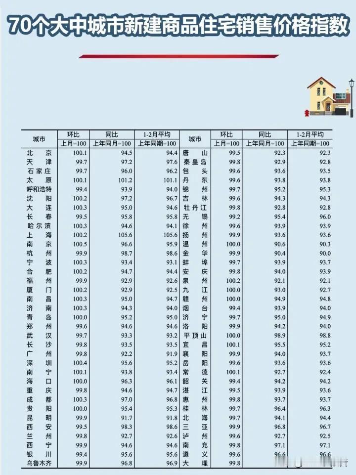 南京新建商品房均价已经连续四个月上涨!
        今天国家统计局发布的70