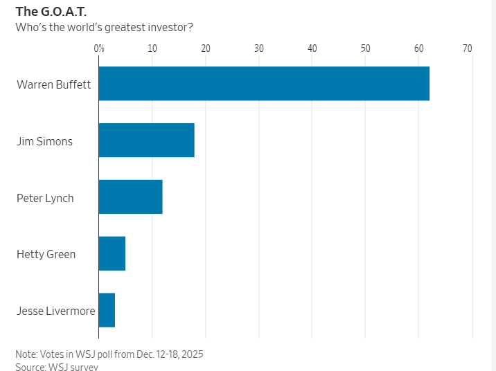 华尔街日报读者眼中的“有史以来最伟大投资者”是谁？美股美股 本文发表在华尔街日报