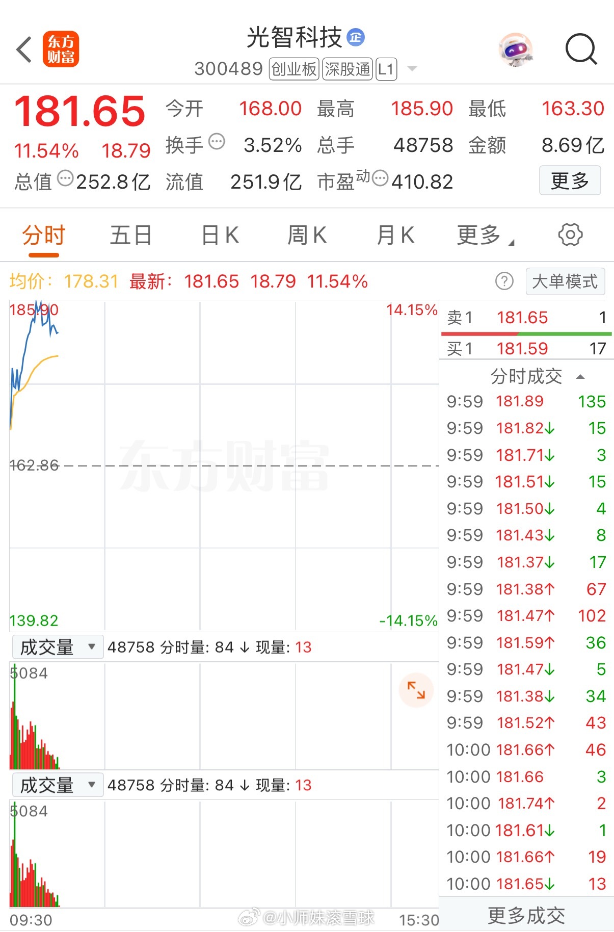 光智科技，稳稳在车上的，今日大口吃大肉！家人们！铁子们！早盘行情直接兑现预期，光