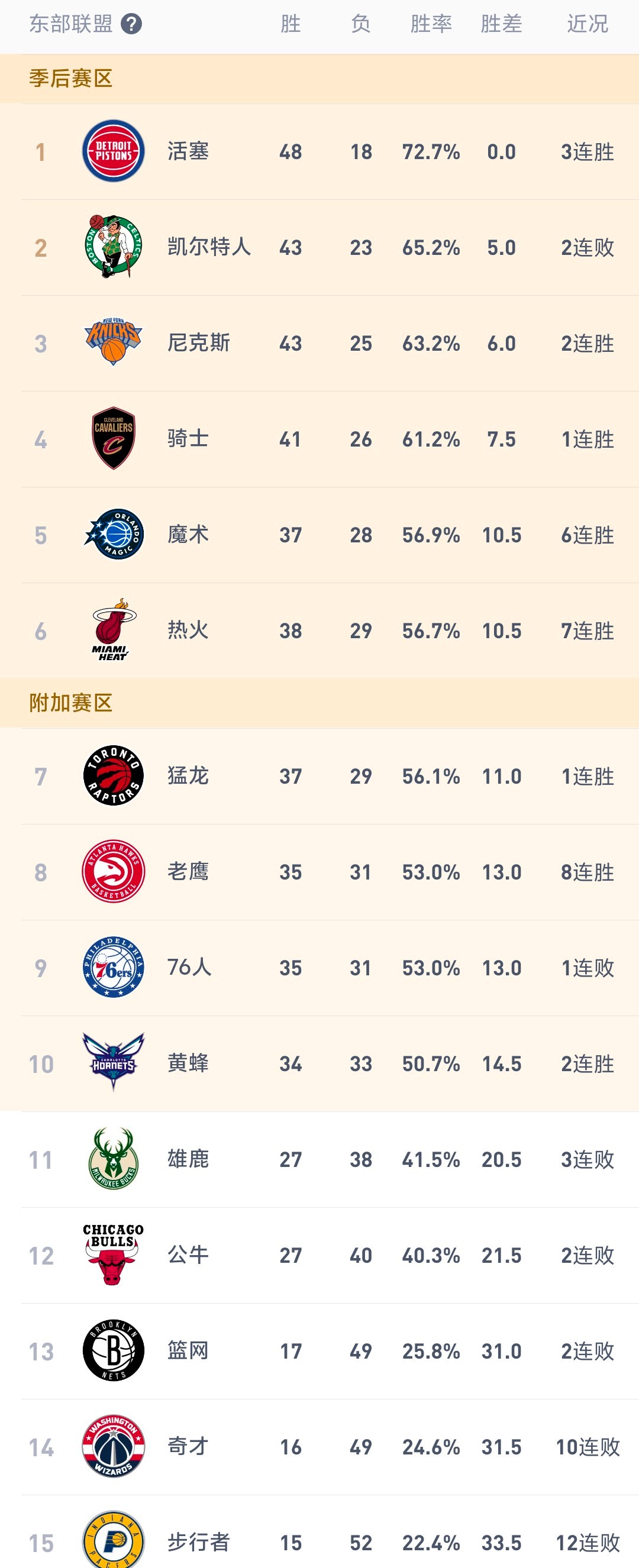 今日NBA排名观察东部一篇宁静 西部乱成一锅粥关键战况 火箭107-105绝杀鹈
