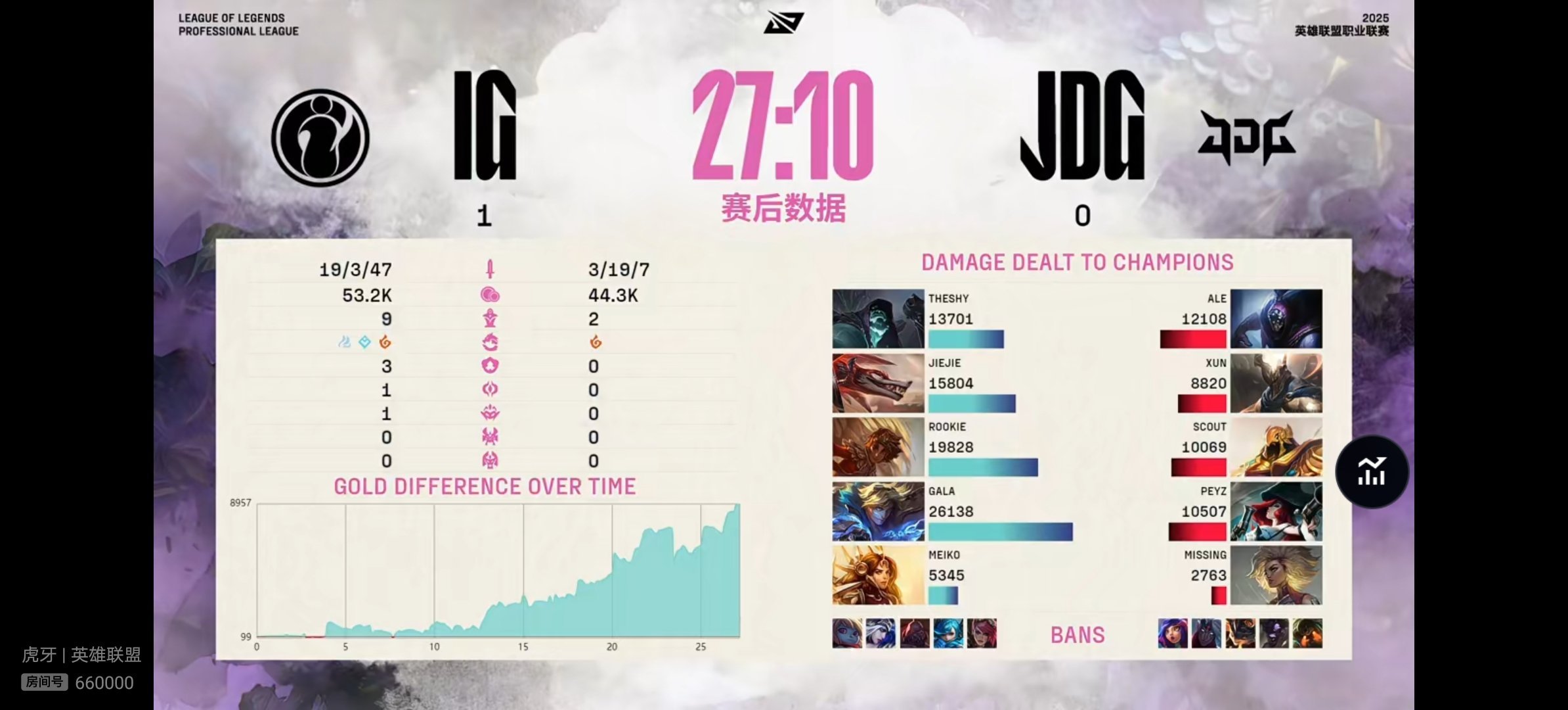 【2025lpl第二赛段  JDG 0-1 IG 】本场比赛赛后数据如下jdg对