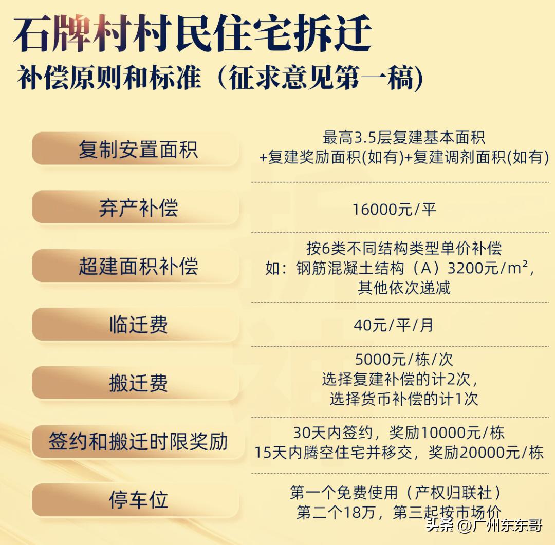 天河石牌村改造补偿标准曝光，能打动村民的心吗？
根据村民的爆料，石牌村住宅拆迁补