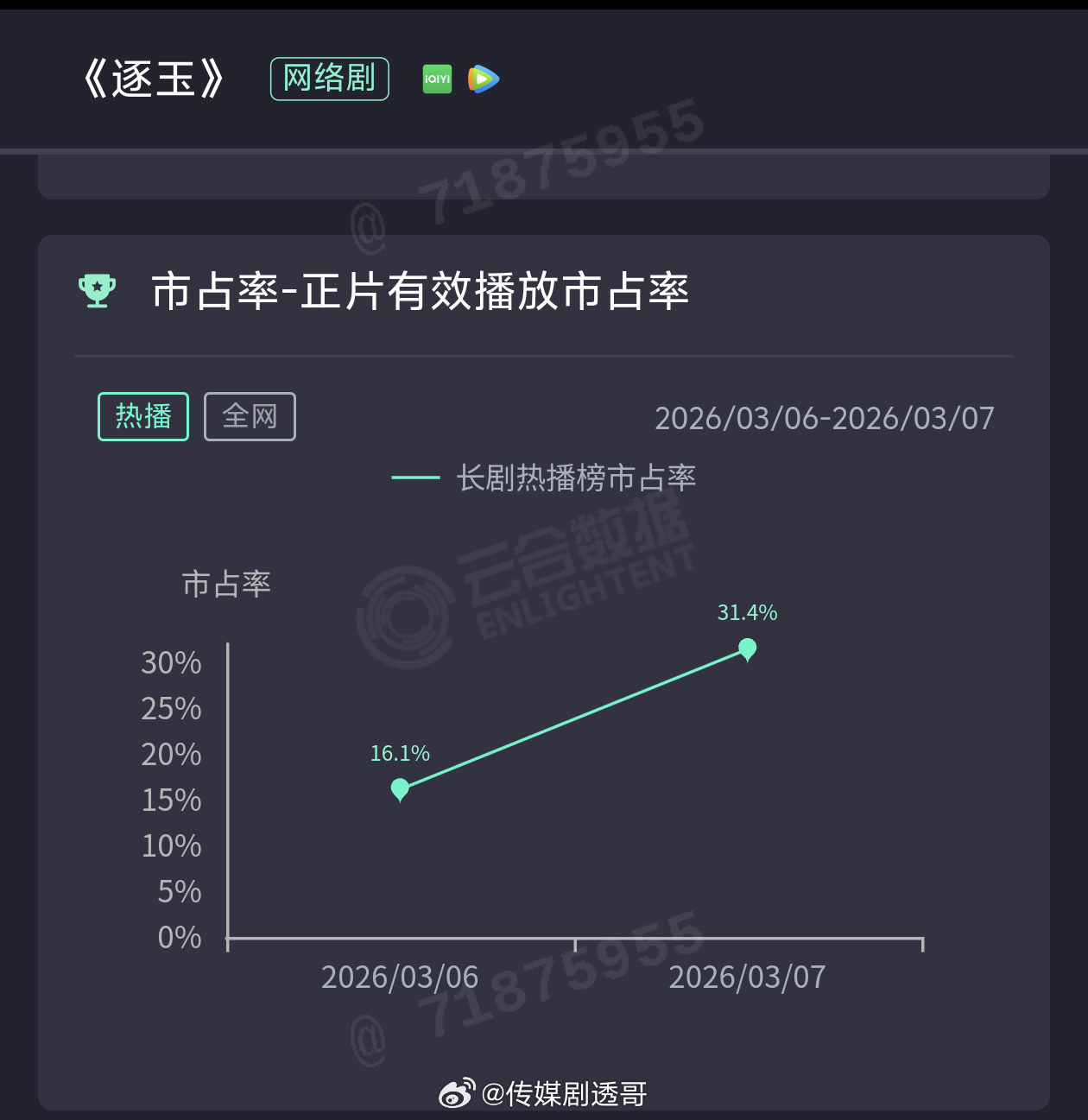逐玉次日云合翻了近两倍这架势，是不是可以锁定剧王了？ 