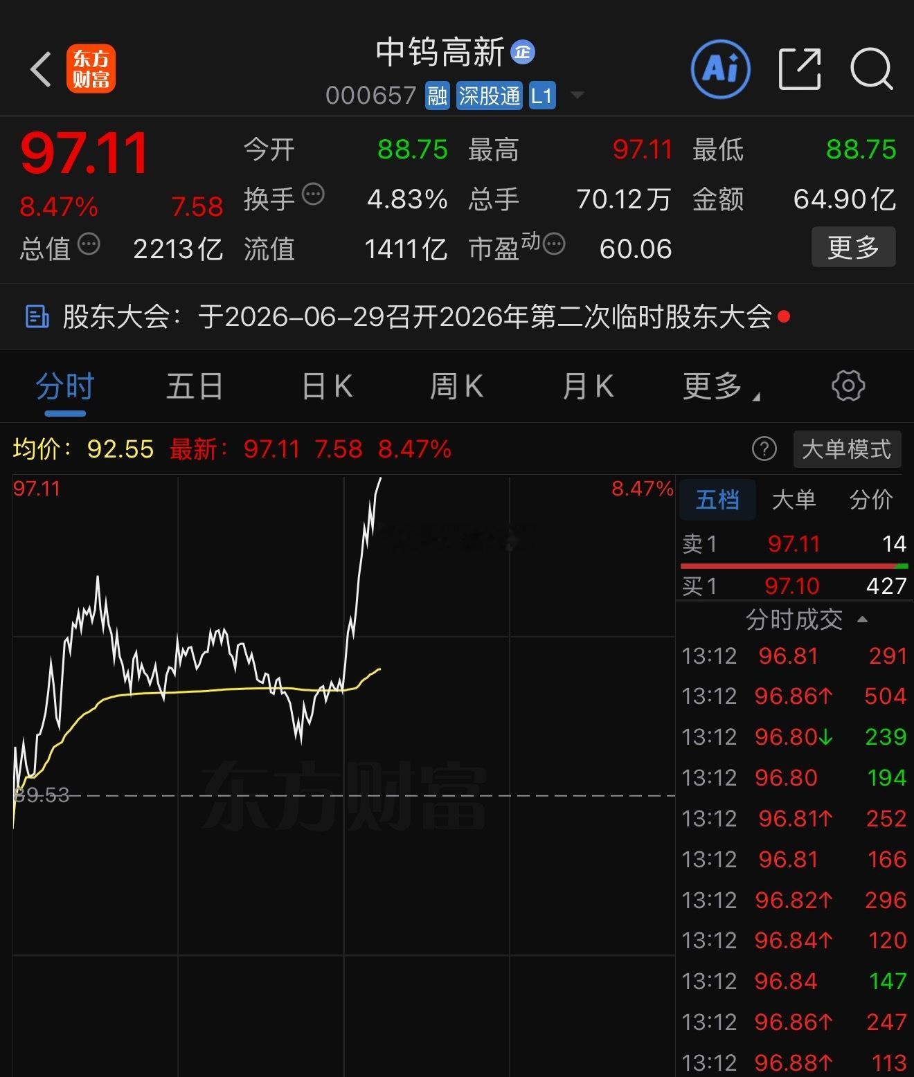 中钨高新 sz000657[股票] 完美收官，斩获6.2%收益全部落袋。最踏实的