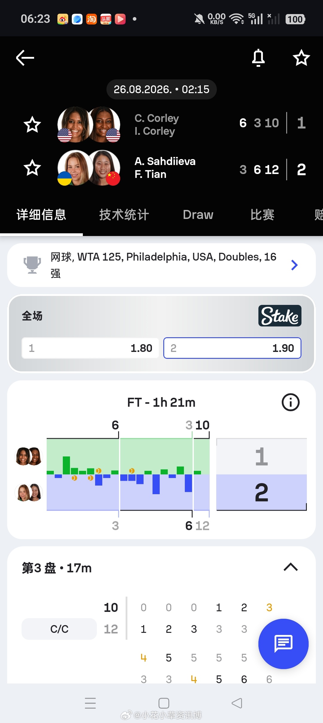 小花小草资讯[超话]wta[超话]【费城WTA125】女双第一轮🇨🇳田方然/