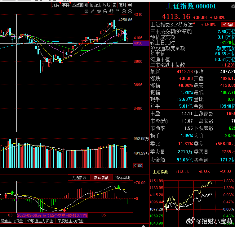 上证指数上到4165，下到4065，且看下周怎么样吧，今天估计也只能再4150下