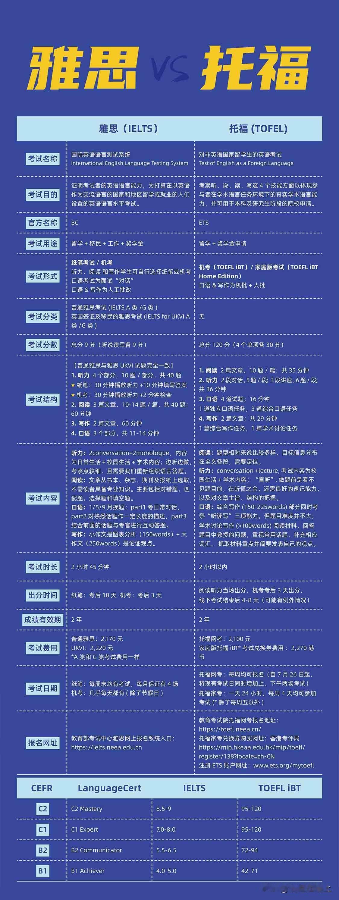 怎么快速区分雅思和托福的区别？
 
雅思和托福作为留学申请中非常热门的标准化考试