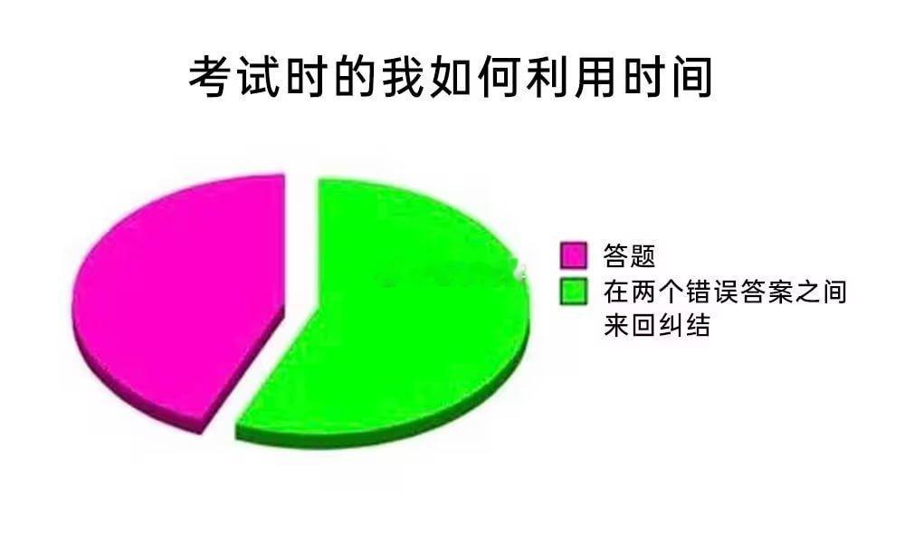 考试时的我如何利用时间 