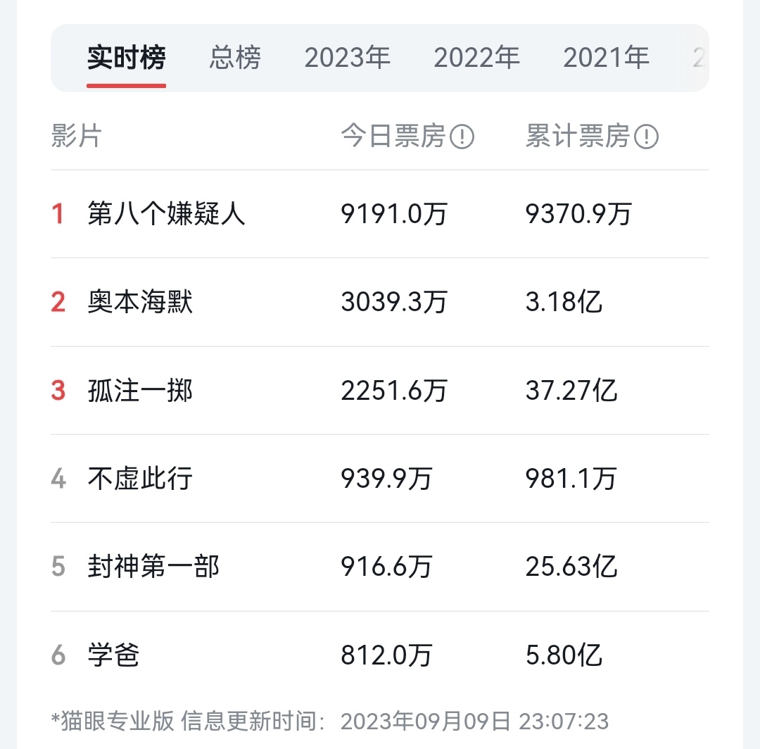 9月9日晚，实时票房最好的六部电影：1、第八个嫌疑人上映首日，票房9332.6万