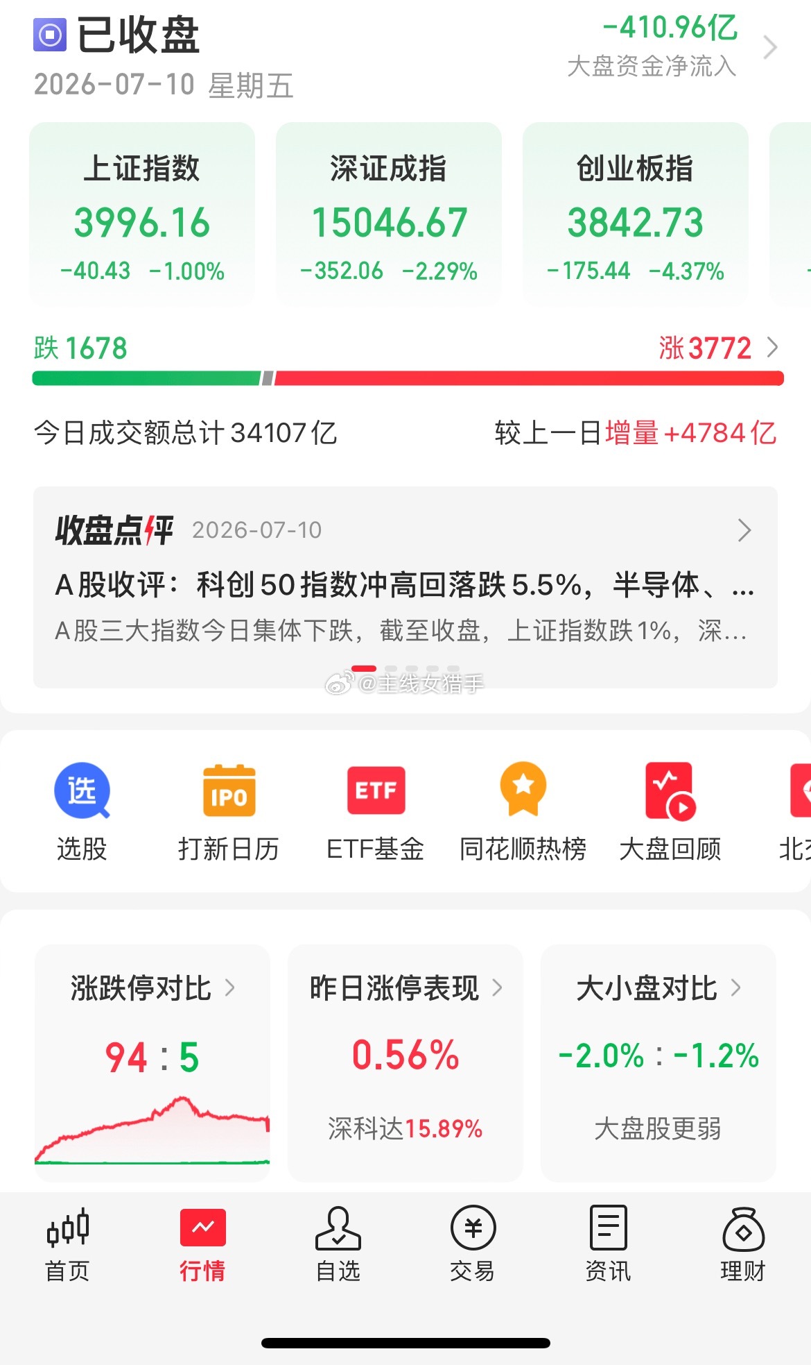 7.10收评:   这是追涨的代价今天盘面走出了巨幅波动的行情，大盘出现了近80