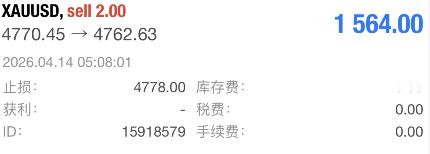 黄金策略拿下六连胜！今天早间分享的现价布局4770空单，现价4762拿下80点盈