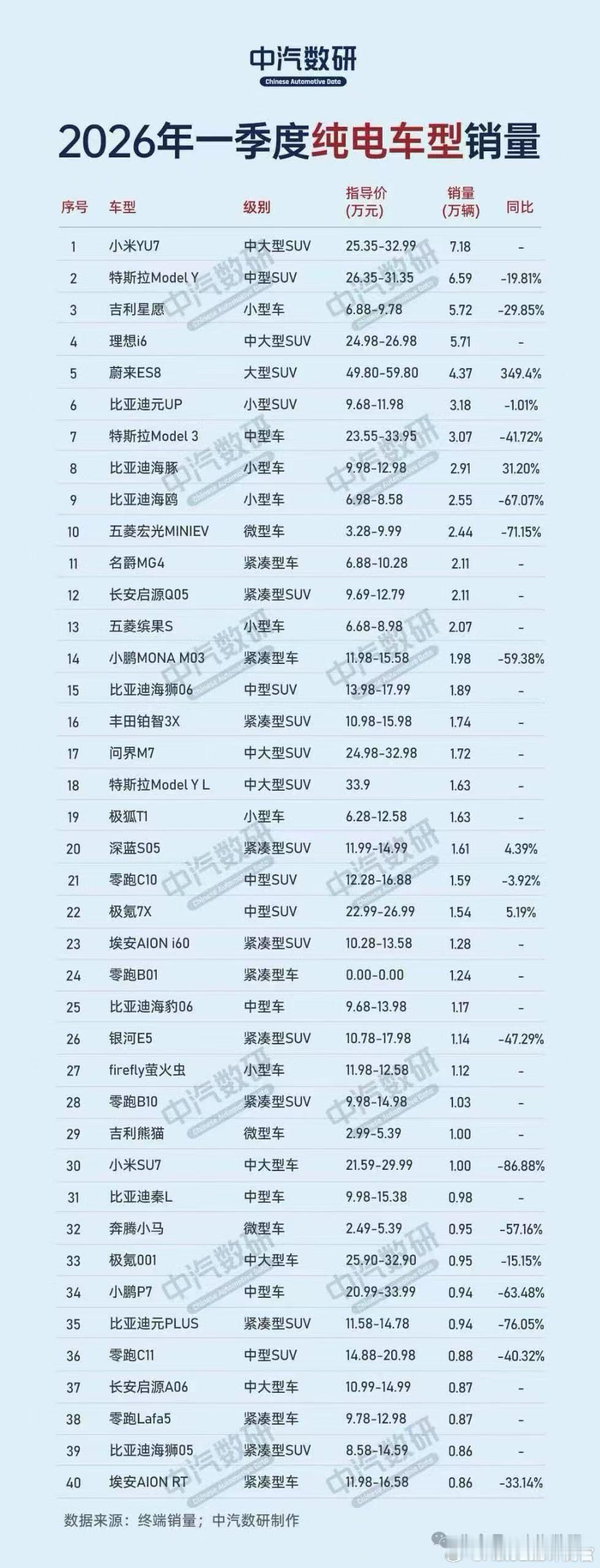 小米YU7成一季度纯电销冠了