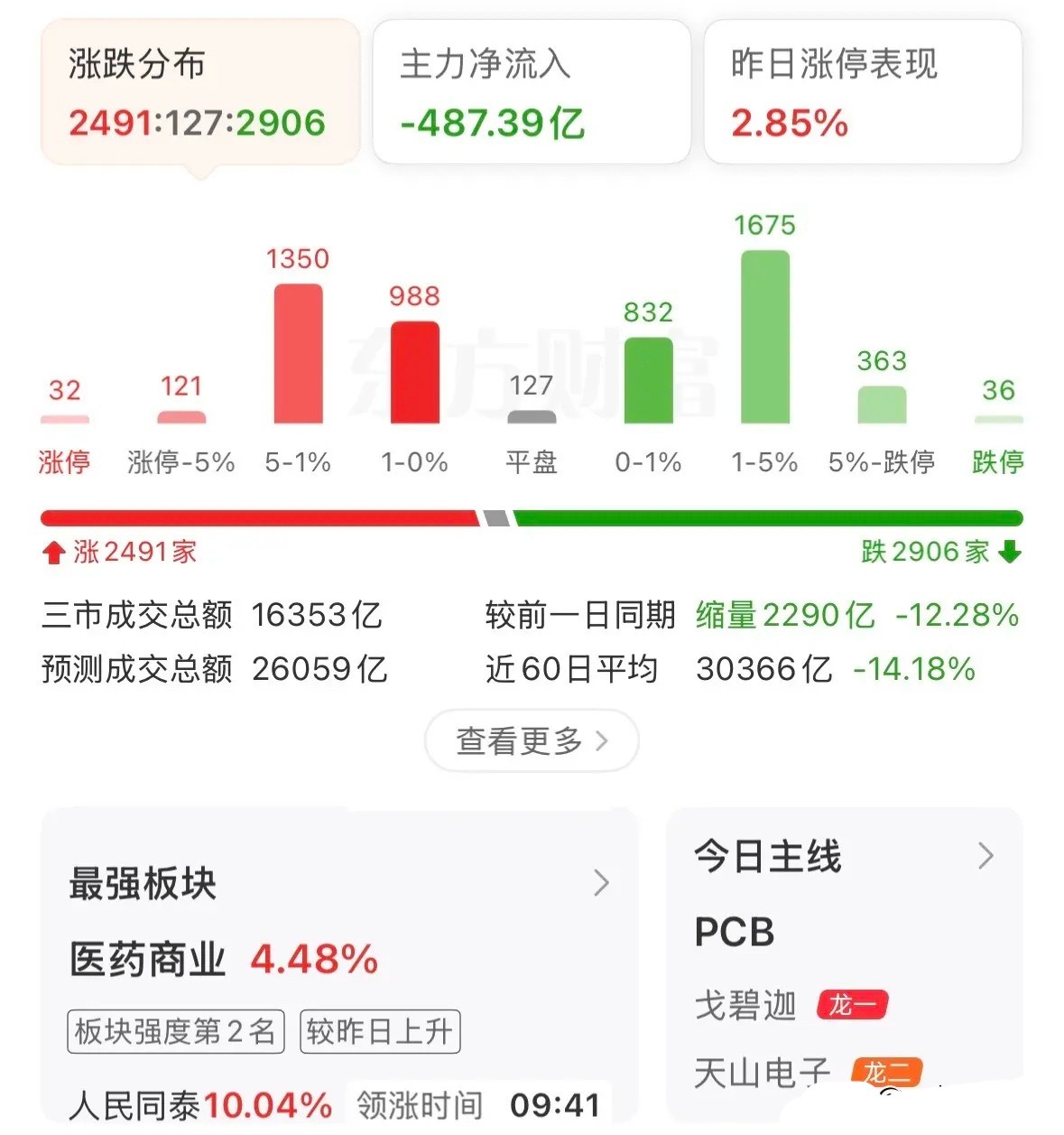 A股再度冲高回落，芯片重挫，是否可以入场狙击？接下来如何应对？上午大盘最高点39