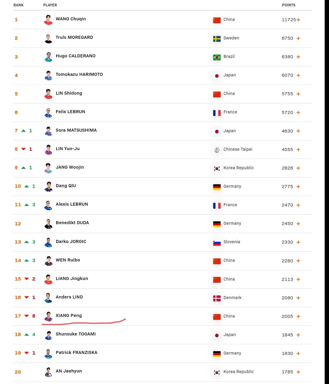 国际乒联第 15周排名公布。
男单前十中，国乒只剩王楚钦林、诗栋两位了。
向鹏从