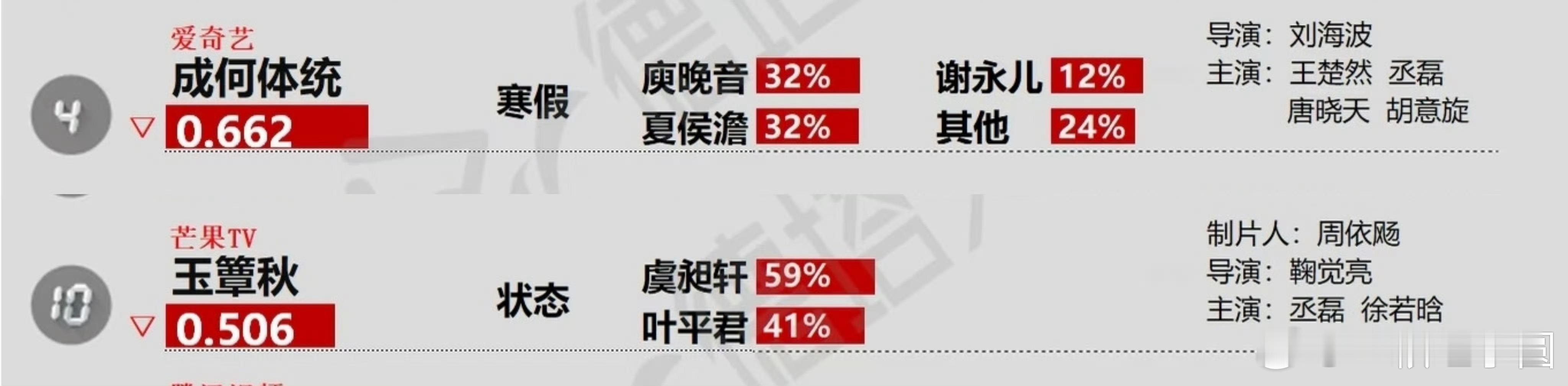 丞磊 两部待播剧进去德塔文前十耶！磊子哥的剧很受期待噢，我和大家一样必看啊 