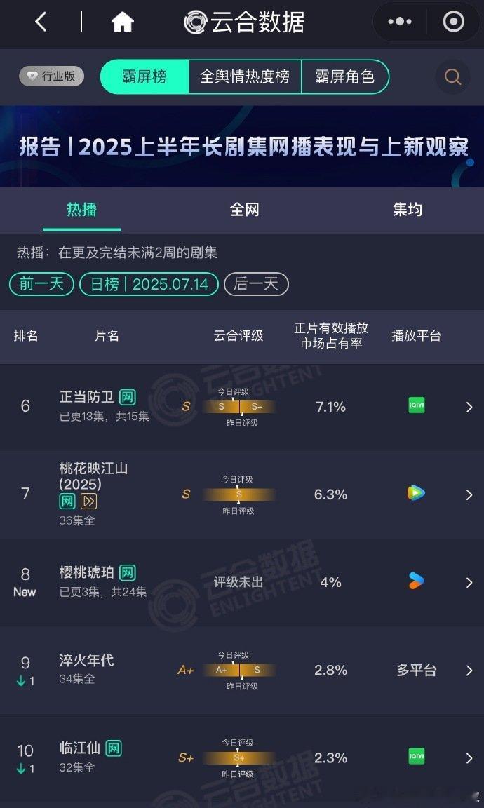 樱桃琥珀云合樱桃琥珀首日云合4% 云合第八+4%占比，三集首播就攒下好口碑！不拖