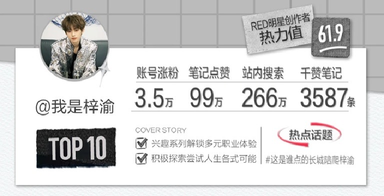小红书RED明星热力风向标恭喜梓渝登上26年五月封面人物 TOP10！体制渝发力