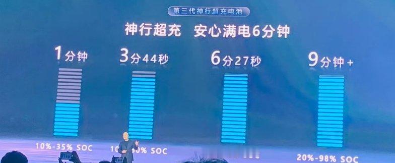 宁德时代第三代神形超充电池来了，从10%充到98%仅需6分27秒 宁德时代科技日