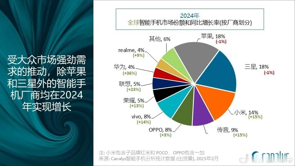 canalys和omdia统计的手机厂商Top10。苹果、三星、小米、传音、OP