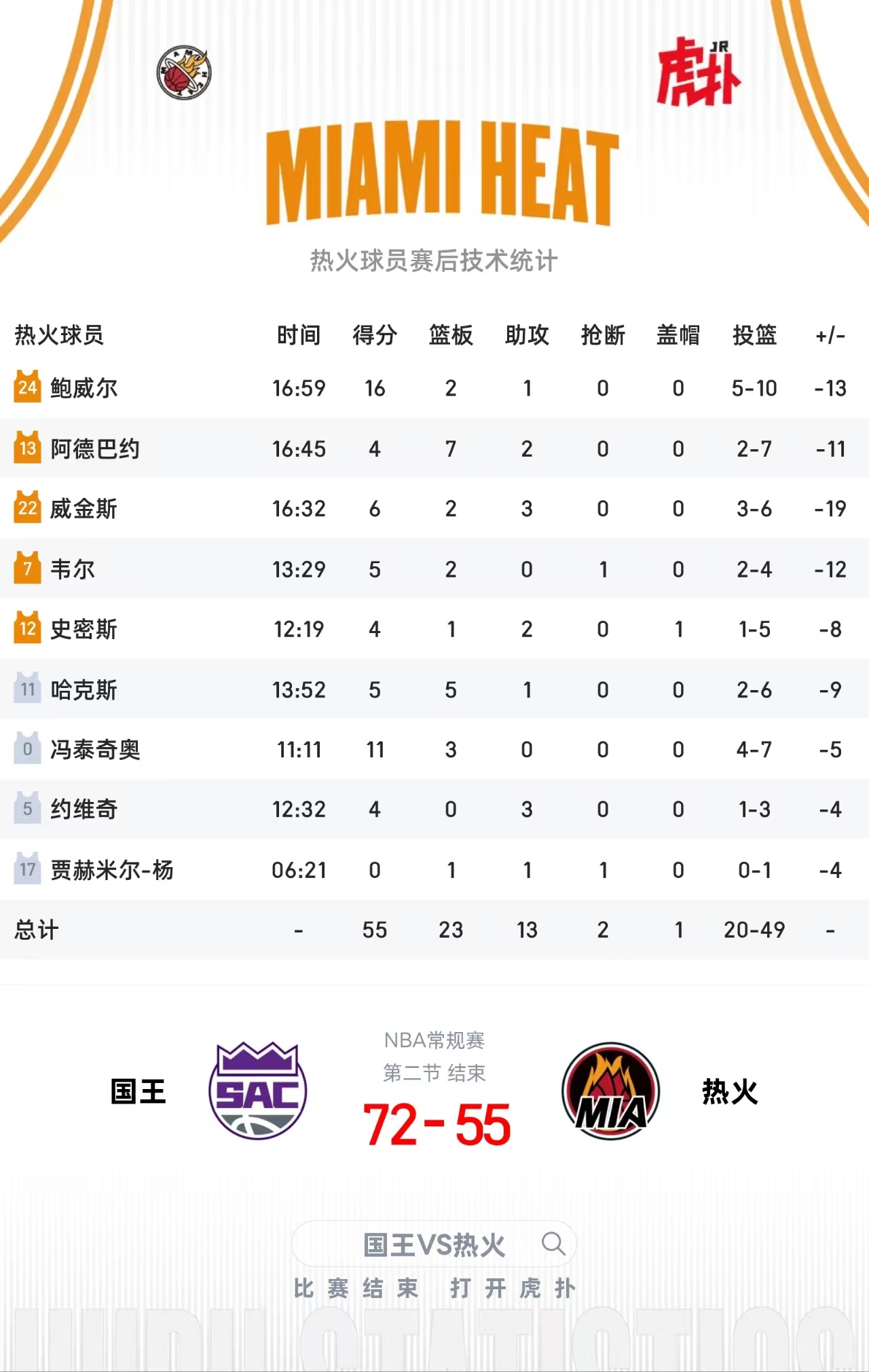 一觉醒来，热火落后17分，这是怎么了？累了？拉文在最近两场比赛中一共只得了21分