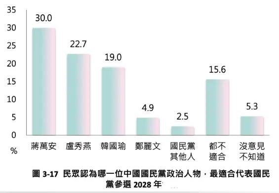 有时候仔细想一想，一家偏绿媒体公布的民调结果必然会有一些政治意图，就这个意义而言