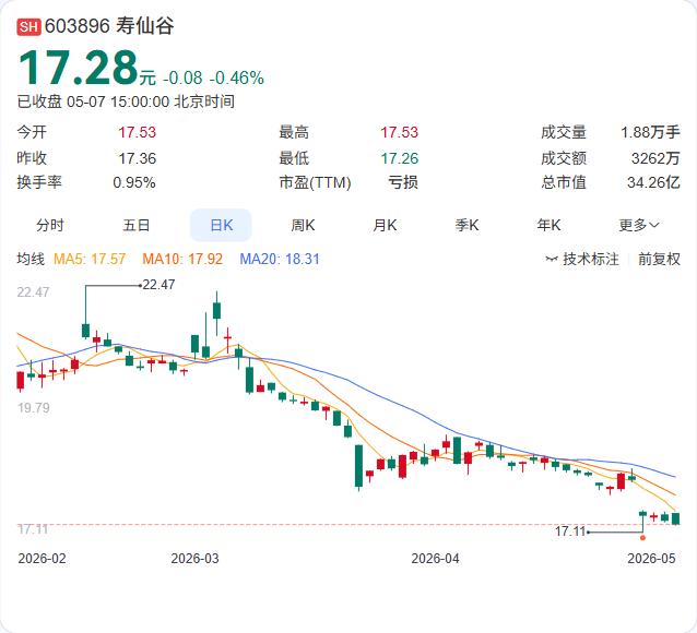 寿仙谷副总经理王汉波突然辞职，原定任期还有两年！

5月7日盘后，寿仙谷公告副总
