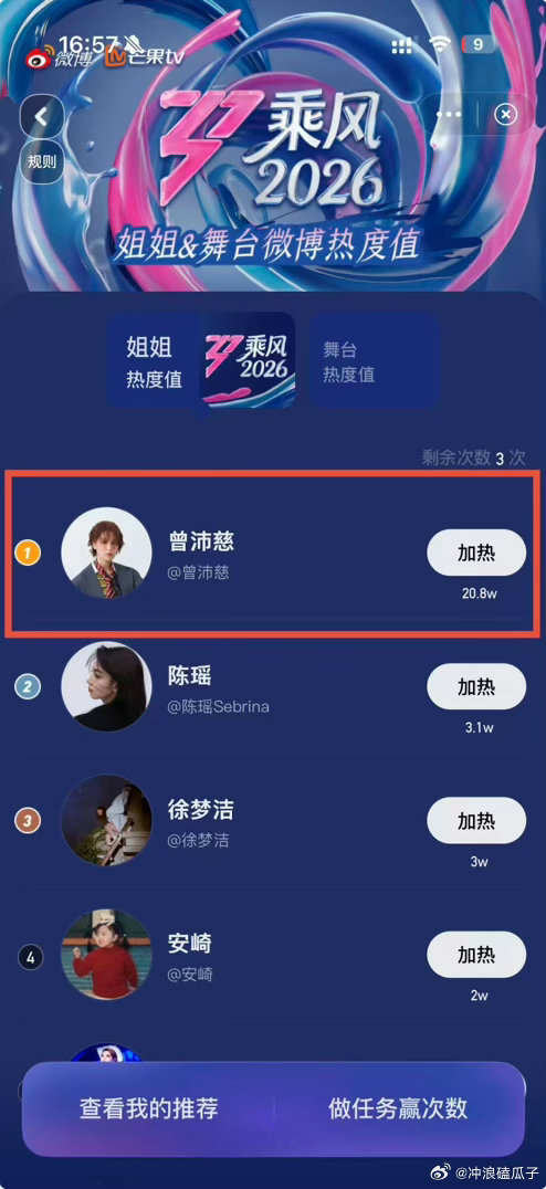 曾沛慈热度值破20万还得是king！绝对的黑马 