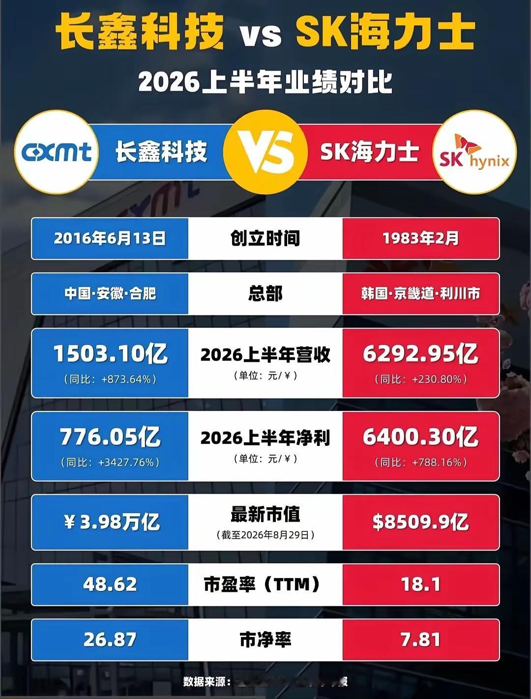 海力士发展到今天，用了40多年的时间

长鑫发展到今天，用了10年的时间

那么