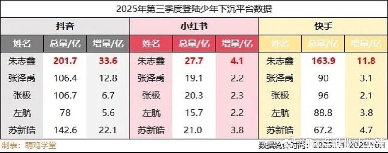 朱志鑫来公司洗了个头第三季度下沉之神，暑期出圈涨粉Top，主页访问量即将破千万，