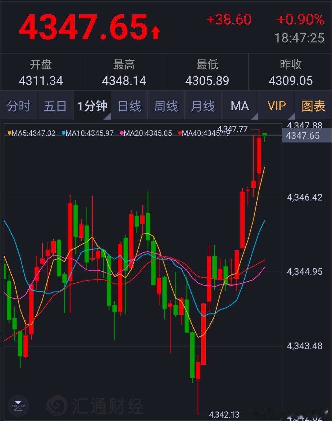 晚间参考黄金现价4347一线进行空下来，止损4354，目标看4320黄金金价黄金