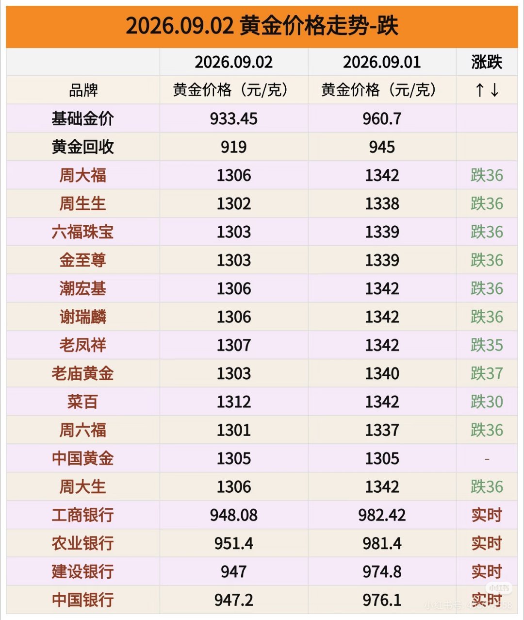 2026年09月02日，黄金价格涨跌行情最新消息：今日金价延续跌势，现货黄金一度