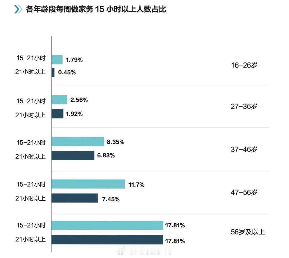 家务潜规则谁忍不了谁做【年龄越大做家务时间越长】中国新闻周刊发布的《中国家庭家务