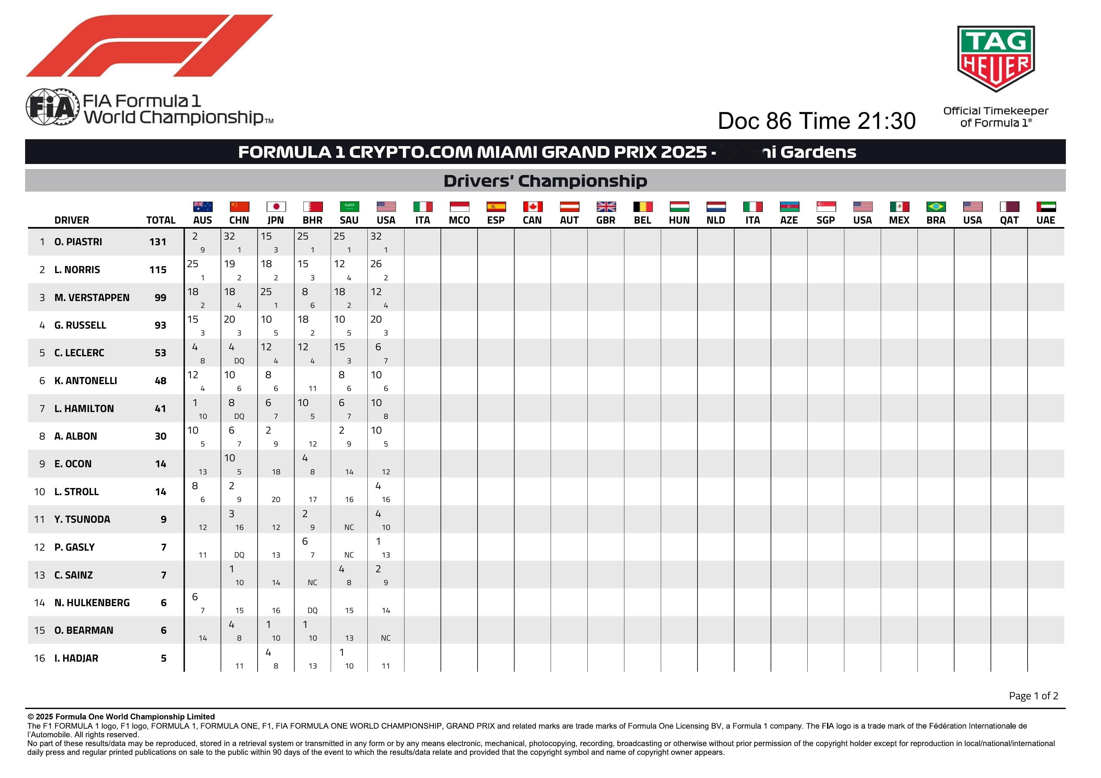 F1 迈阿密大奖赛正赛之后的车手和车队积分榜 2025F1迈阿密大奖赛 ​​​
