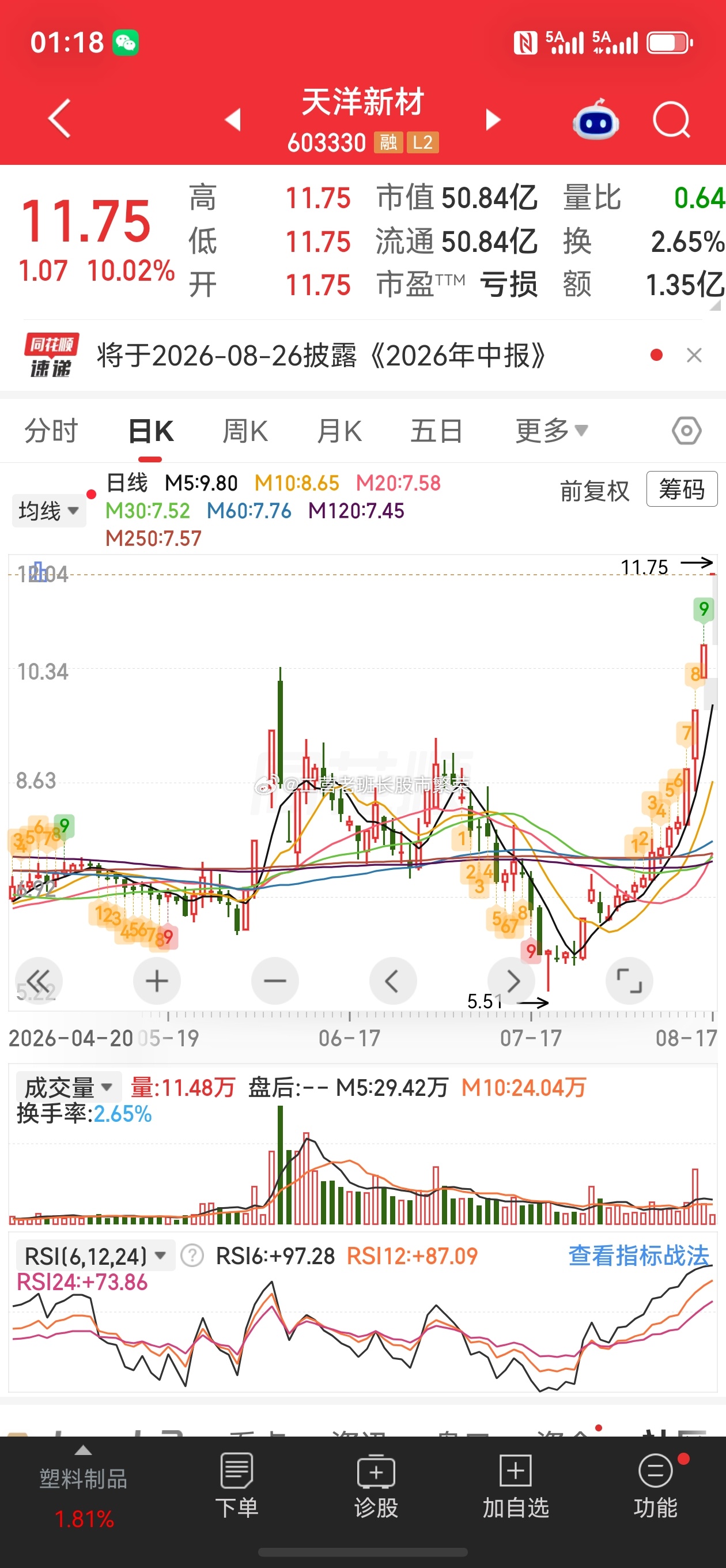 股票微博 天洋新材，4天4板，今天竞价直接封死一字板，超22万手封单，通信板块最