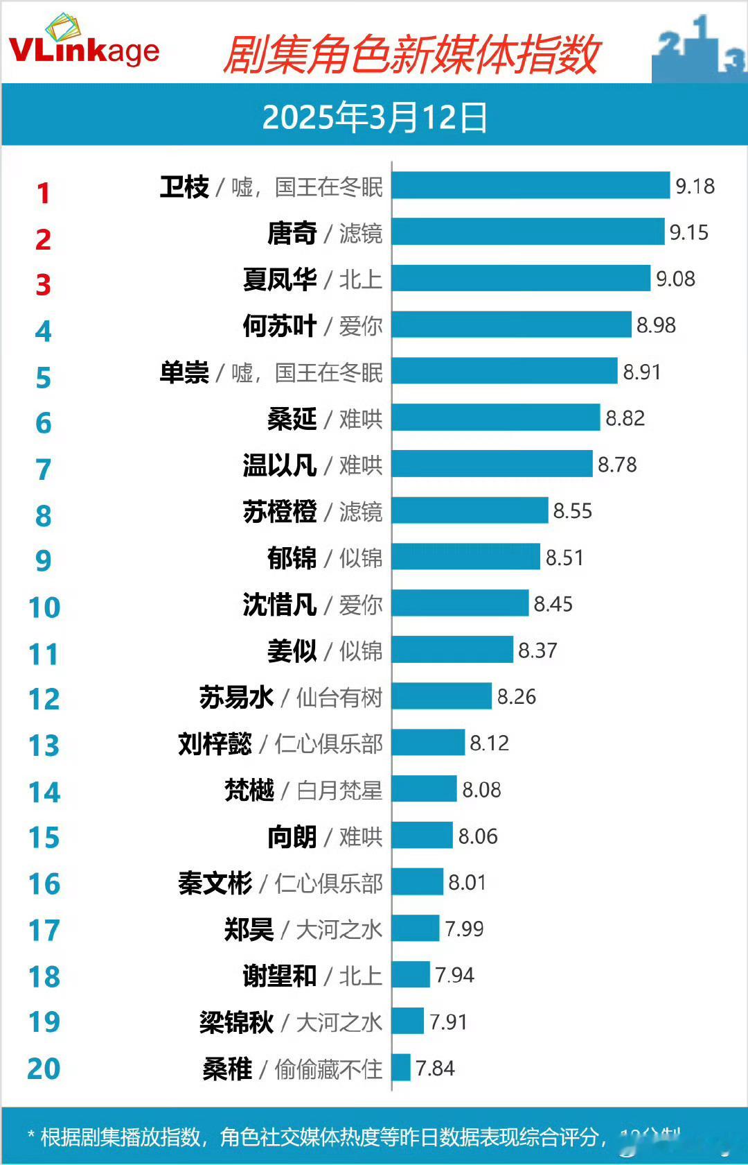 播出第二天虞书欣角色卫枝和剧集嘘国王在冬眠双双登顶☝️ ​​​