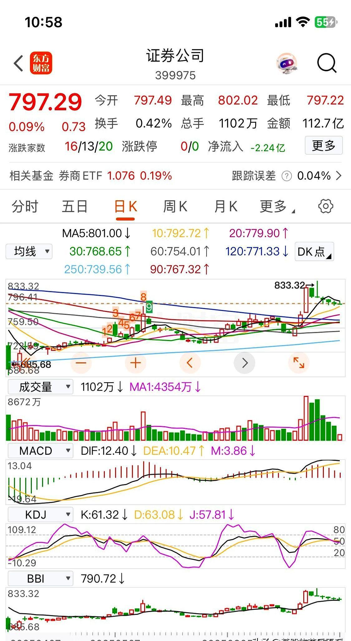 券商板块为啥冲高回落？

还是因为成交量呗。

截止上午十一点钟，全市场缩量71