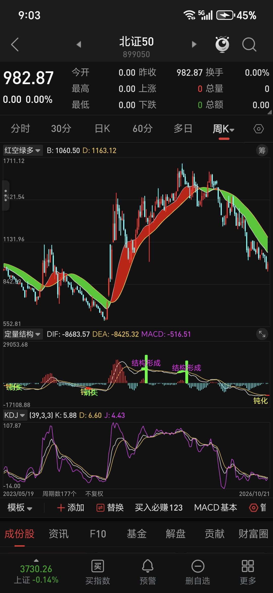 北证指数，上证指数，深圳指数，
现在三个指数都还在周线级别的下跌趋势里，没有止跌