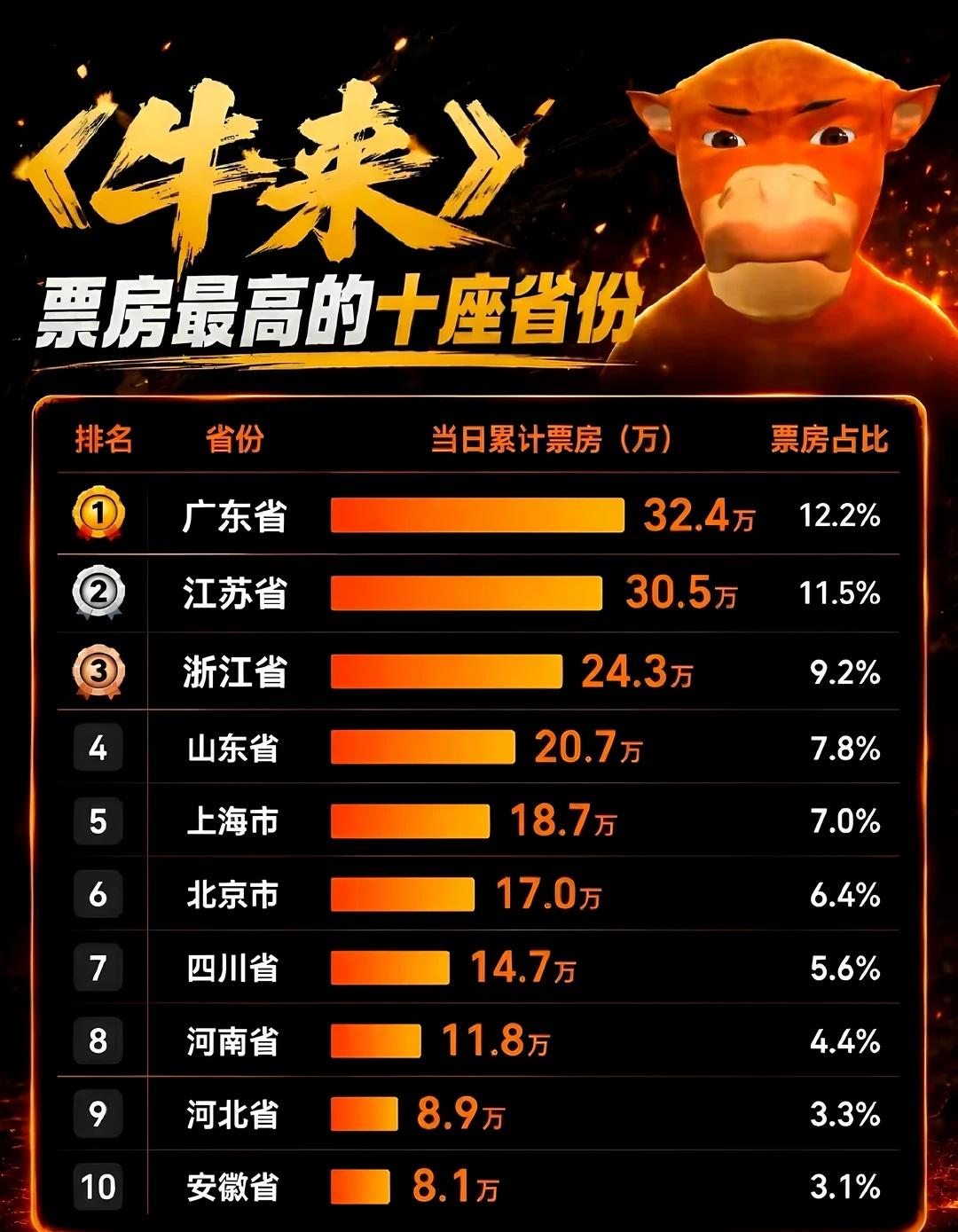 广东人没见过牛是不是
世界电影诞生新低度——《牛来》
	
票房逆袭之路比电影还精