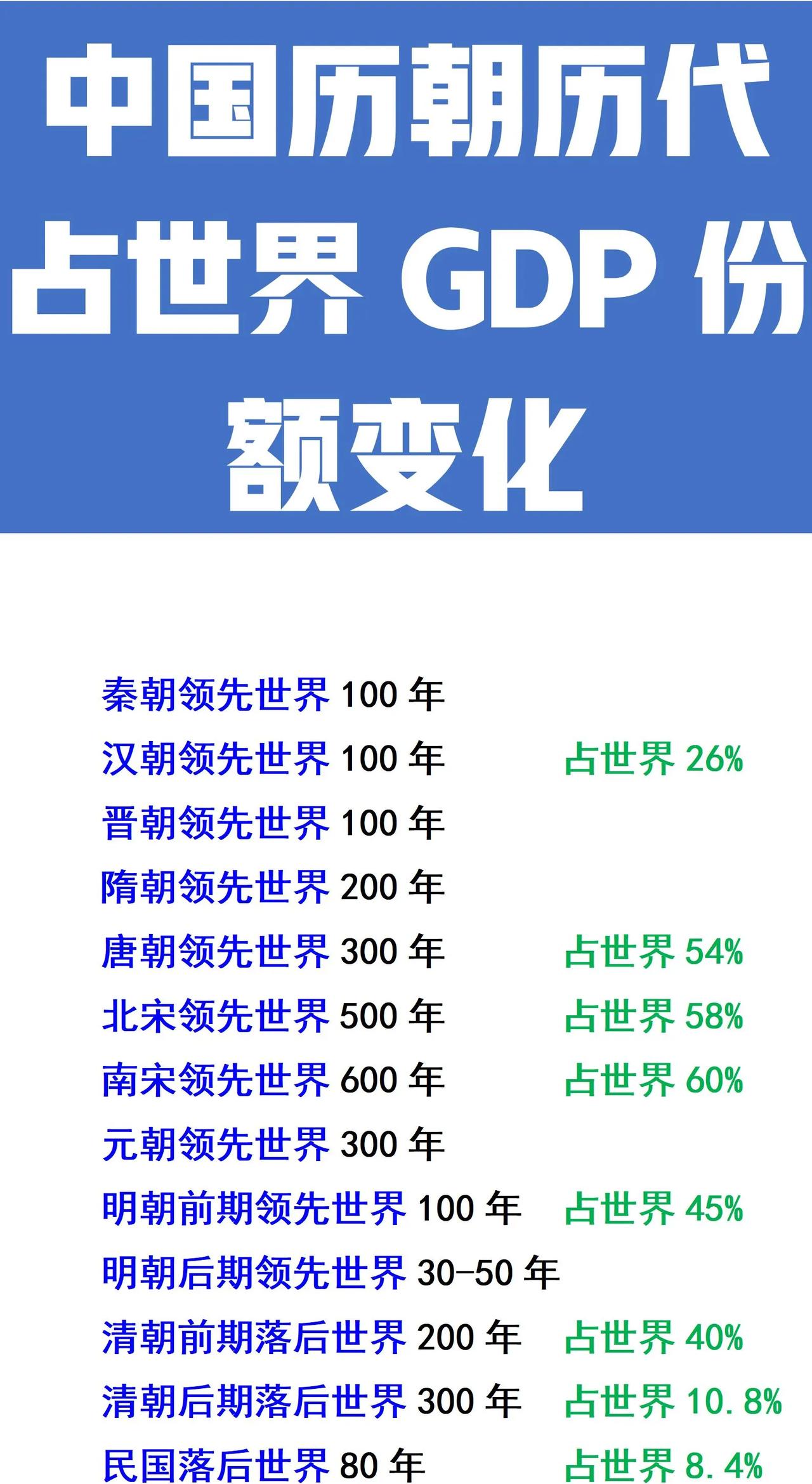 唐朝：占世界GDP超一半；
宋朝：占世界GDP超一半；
明前期：占世界GDP近一