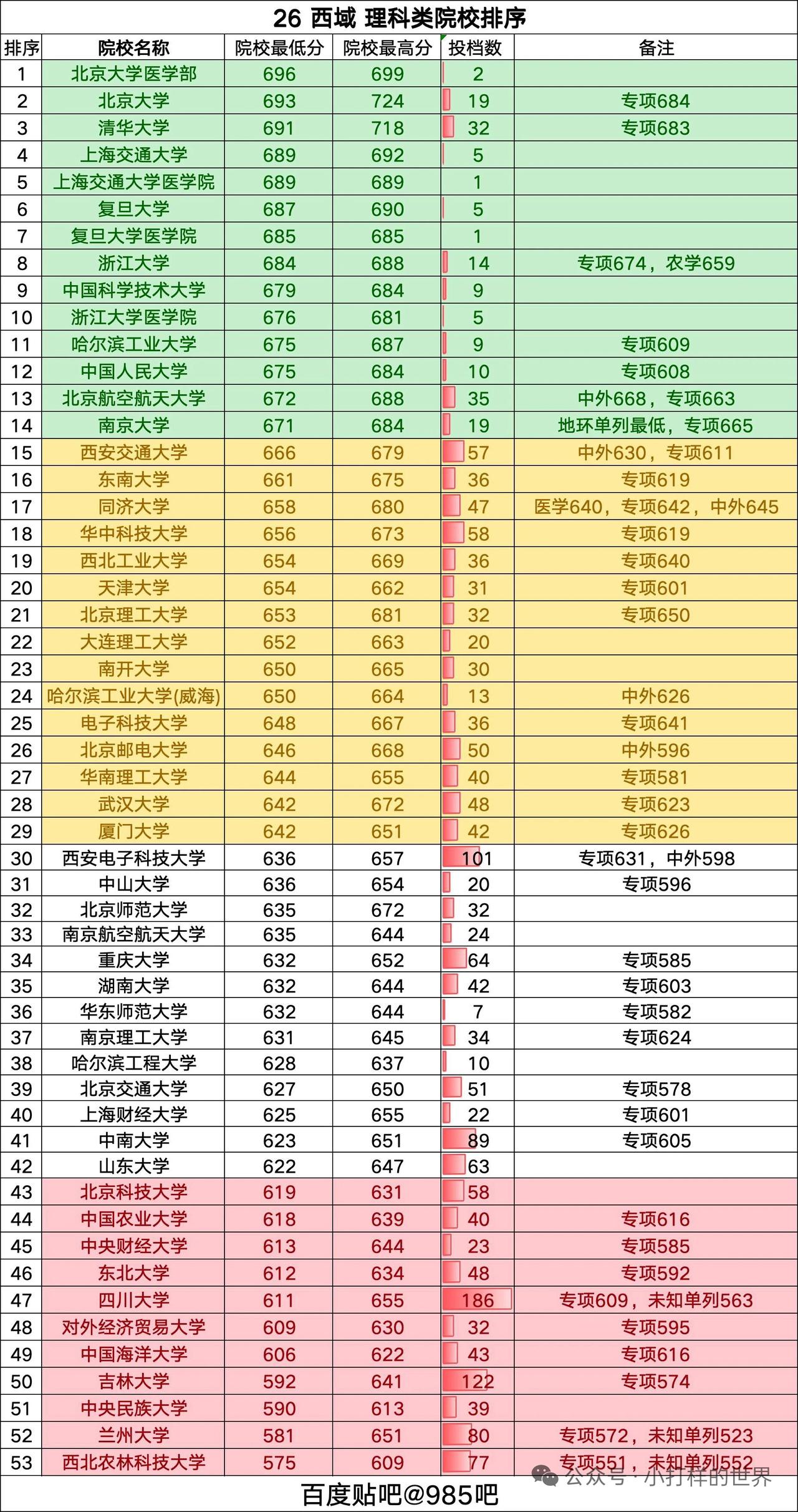 新疆的高考分数还是挺耀眼的，理工类最高分达724分，这放眼全国是妥妥的状元（其他