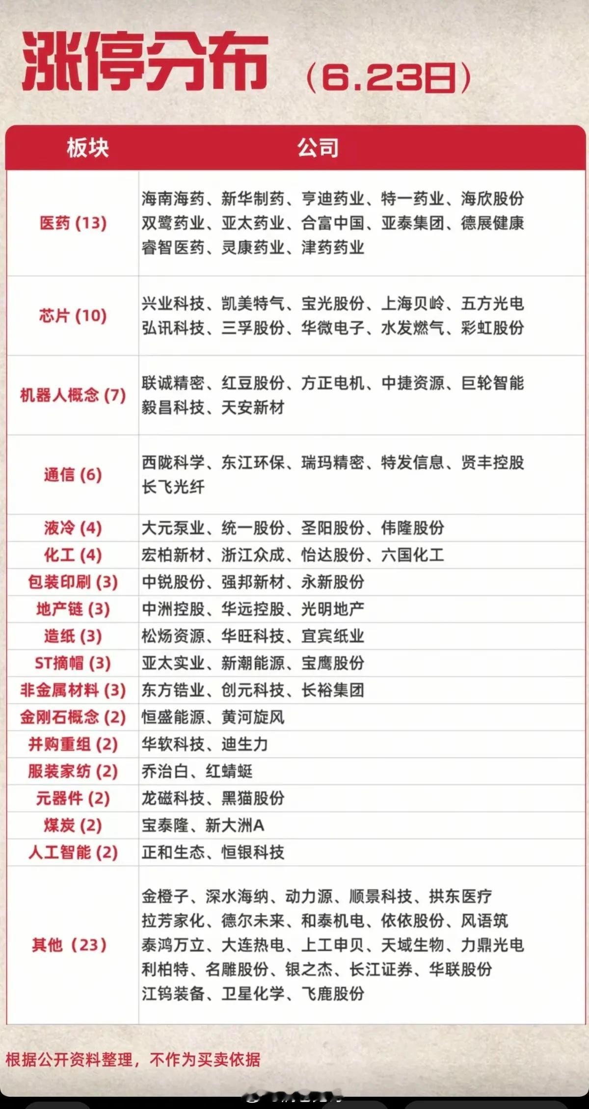 6.23周二  涨停板股票：梯队+高度+明细表！受韩国熔断影响，午后大盘跌幅扩大