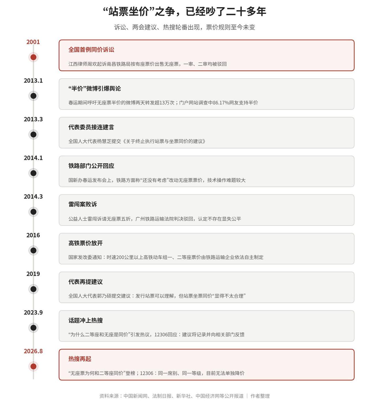 法制日报：“无座票”不应与“有座票”同价！

说白了，一张票到底值多少钱，不能只