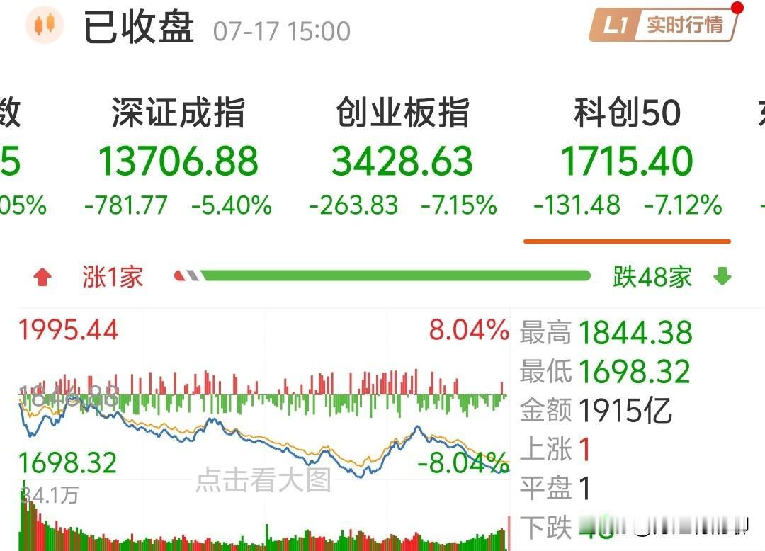 又是一个惨烈的黑色星期五！今日A股复盘日记黑色星期五
科技股无一例外的大跌，半导