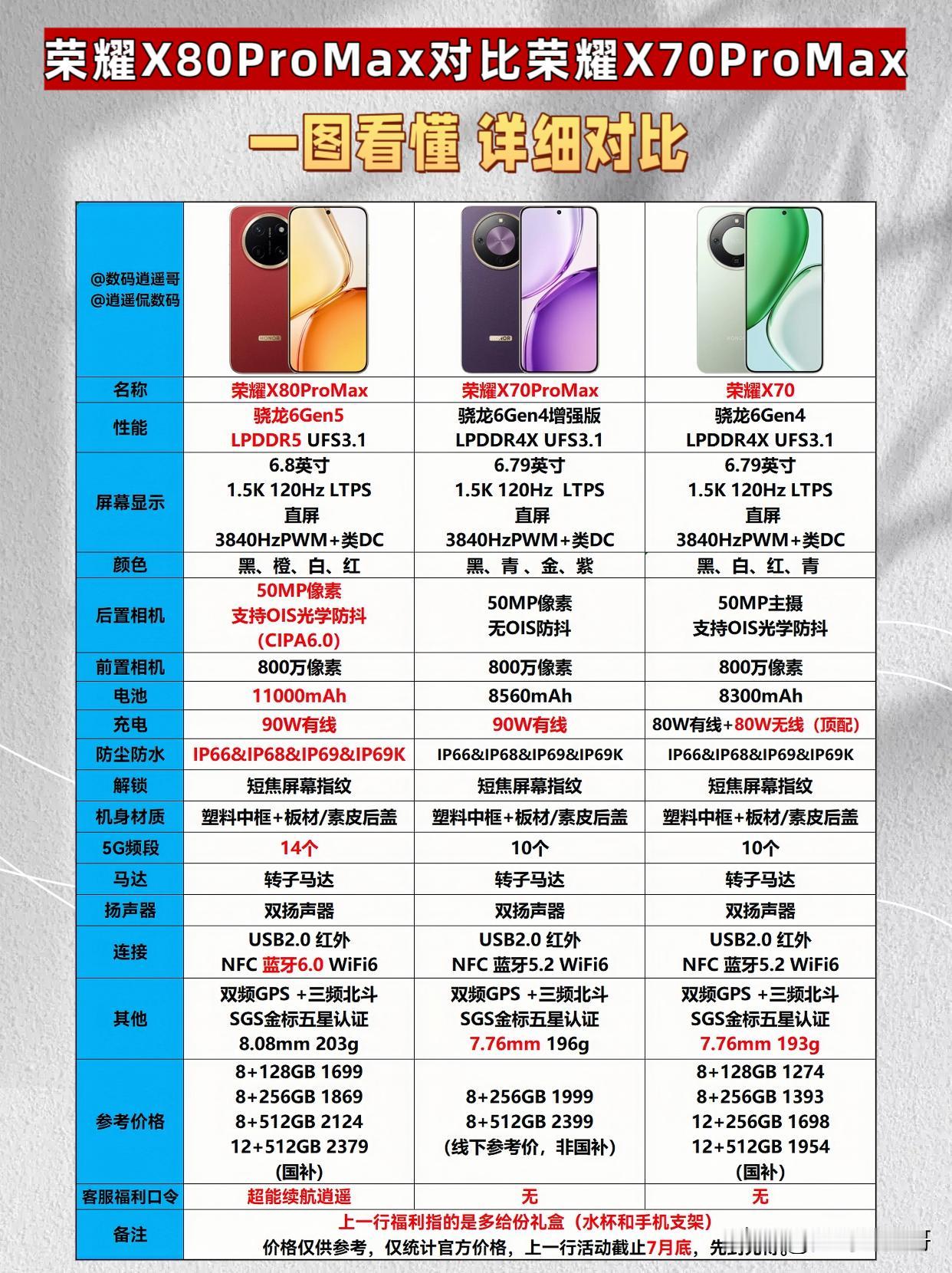 [灵光一闪]荣耀X80ProMax详细对比荣耀X70系列
入手前后 记得找人工客
